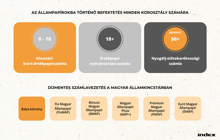 az állampapírokba történő befektetés minden korosztály sz