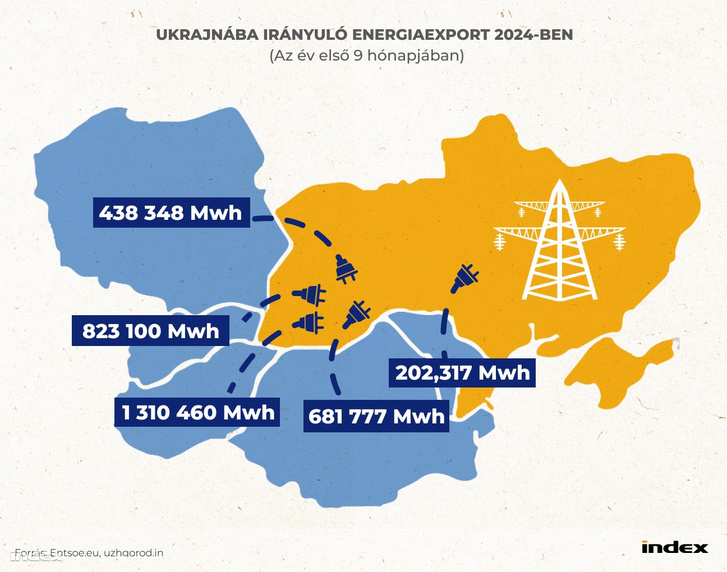 Ukrajnába irányuló energiaexport 2024-ben  (Az év első 9 hónapjá