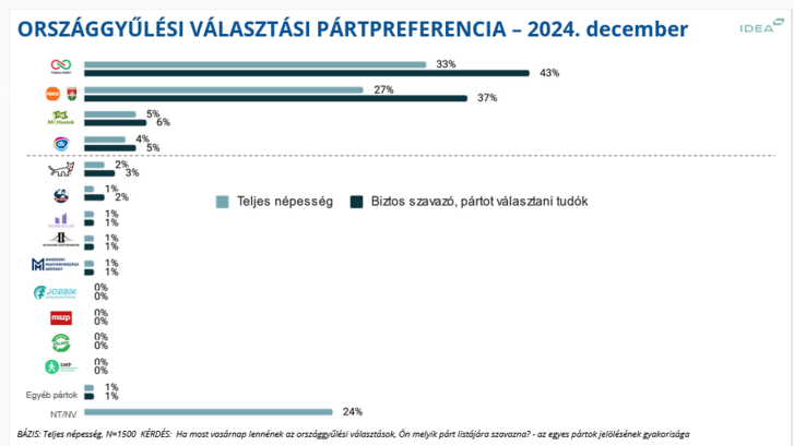 pártpreferencia IDEAIntézet 2024 december.png