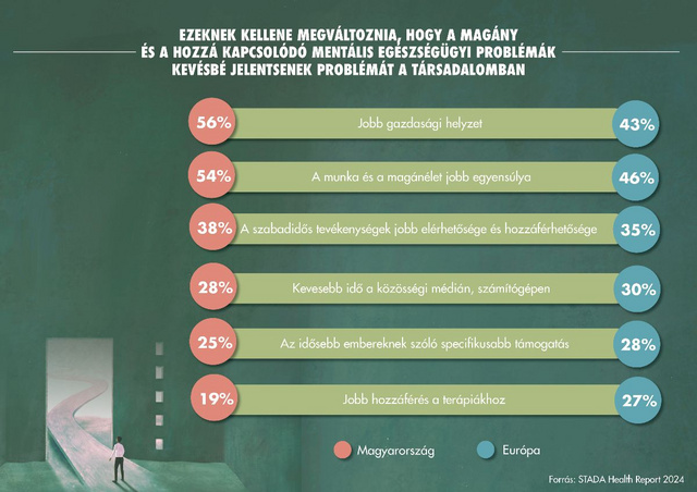 Így lehetne leküzdeni a magányt a magyarok, illetve a többi európai megkérdezett szerint