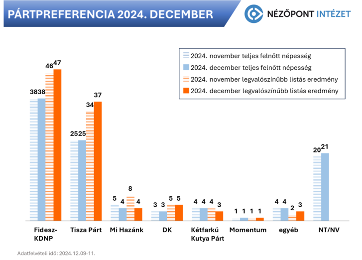 Forrás: Nézőpont Intézet