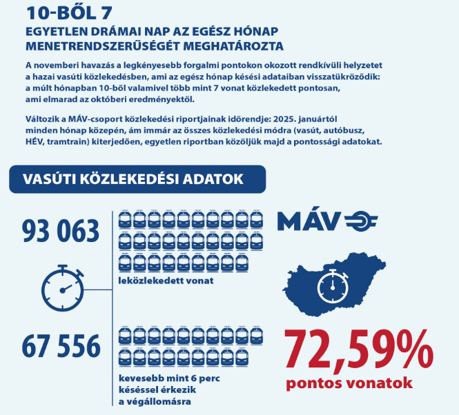 Újdonság a statisztikákban: megpróbálják kimagyarázni a rossz adatot. - Forrás: MÁV-csoport