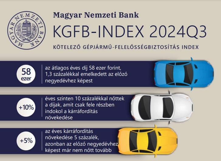 Régóta felfelé ível a trend, mindig legyen gyanús, ha a díjértesítő csökkenést prognosztizál! Forrás: statisztika.mnb.hu. A kép illusztráció.