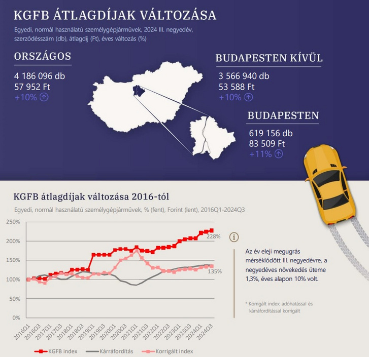 A statisztika szerint pár százalékos díjnövekményre kellett készülnie olvasónknak idén. A díjértesítőn viszont lényegesen alacsonyabb összeg virított. Az öröm azonban korainak bizonyult. Forrás: statisztika.mnb.hu. A kép illusztráció.