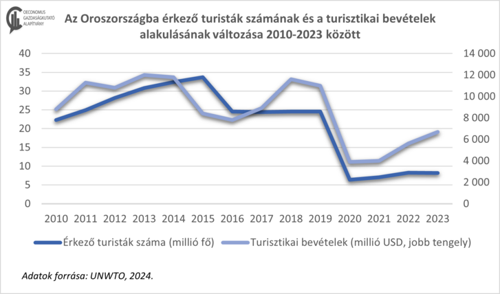 orosz turizmus 2023ig.png