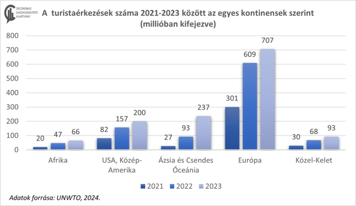 turistaérkezések orosz.png