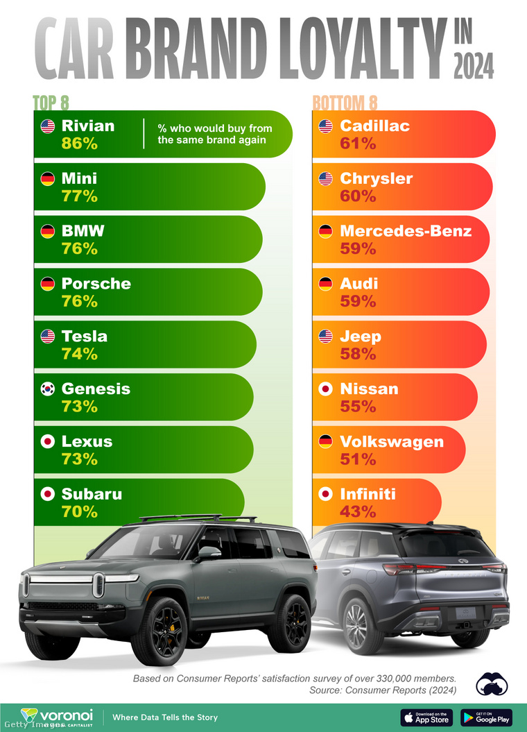 A Subaru vásárlói hűségesek is a márkához. (Fotó: Visual Capitalist / Getty Images Hungary)