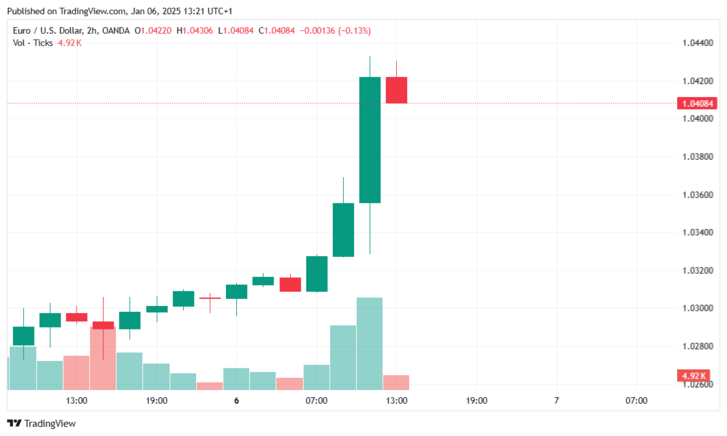 EURUSD 2025-01-06 13-21-35.png