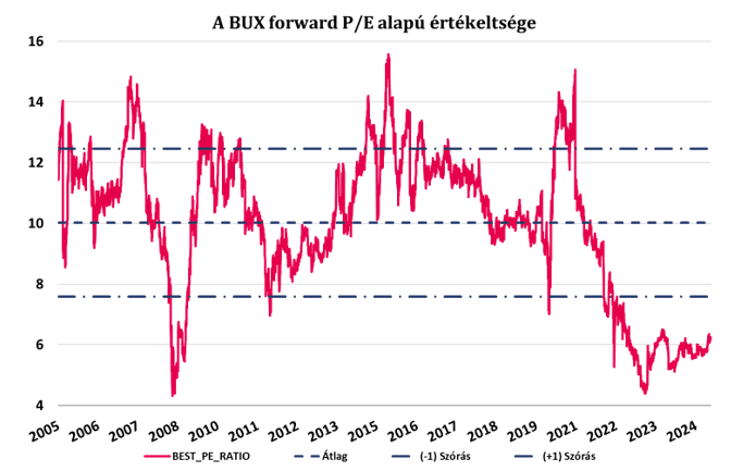 A BUX forward PE alapú értékeltsége.png