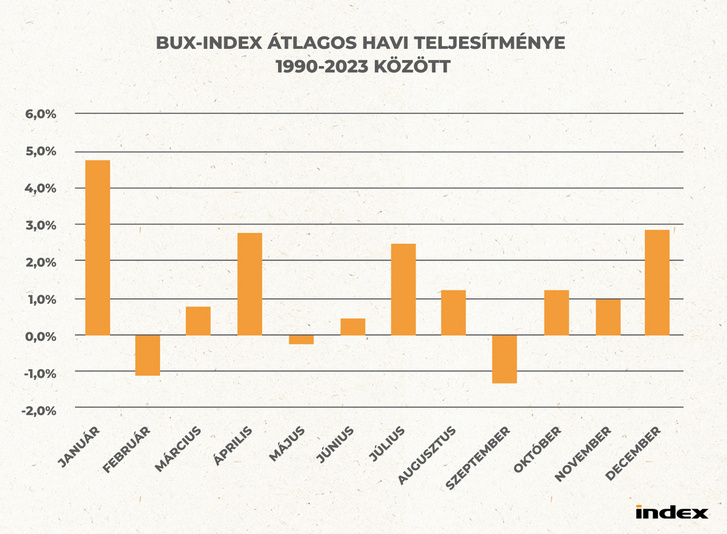 BUX index átlagos havi teljesítménye 1990-2023 között