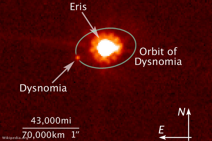 Az Eris – amely megpecsételte a Plútó sorsát – olyan messze jár, hogy ennél jobban még nem lehetett megnézni. A Plútót is csak tíz évvel ezelőtt, 2015-ben térképezte fel alaposabban az első direkt oda küldött (kilenc évig utazó) New Horizons NASA-űrszonda