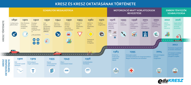 A KRESZ leglényegesebb változásainak összefoglaló táblázata