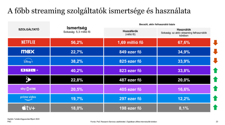 A hazai streamingek népszerűsége