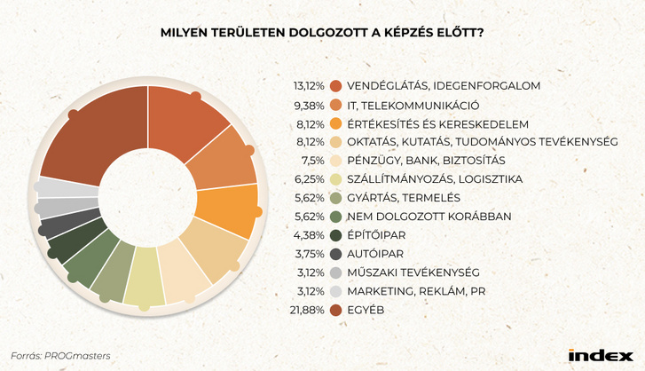 milyen területen dolgozott a képzés előtt