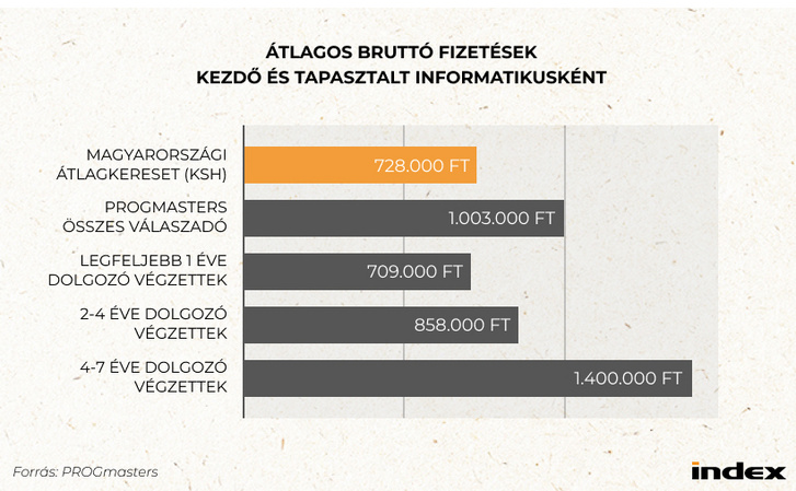 Average total salaries as beginners and experience (1