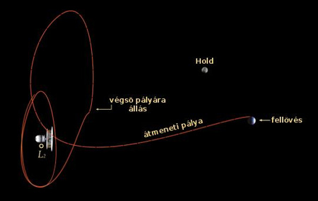 A Planck pályája a Nap-Föld rendszer L2 Lagrange-pontja körül. [ESA]