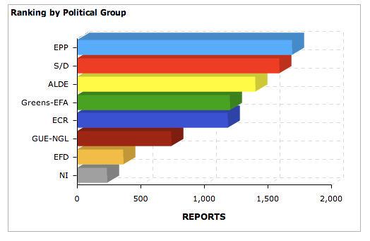 Hány jelentést készítettek a parlamenti frakciók? A Néppárt az élen, a szocik a nyomukban.