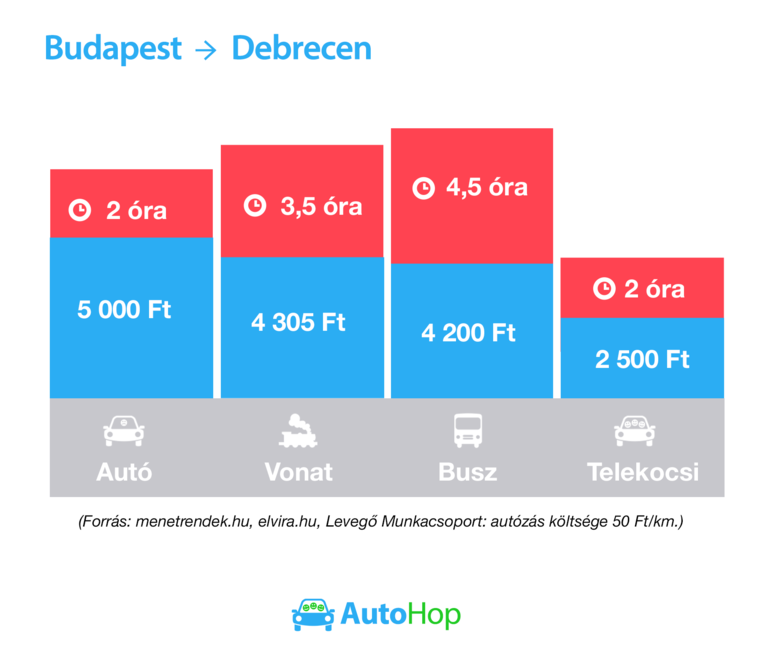 AutoHop Tömegközlekedéssel összehasonlít.png