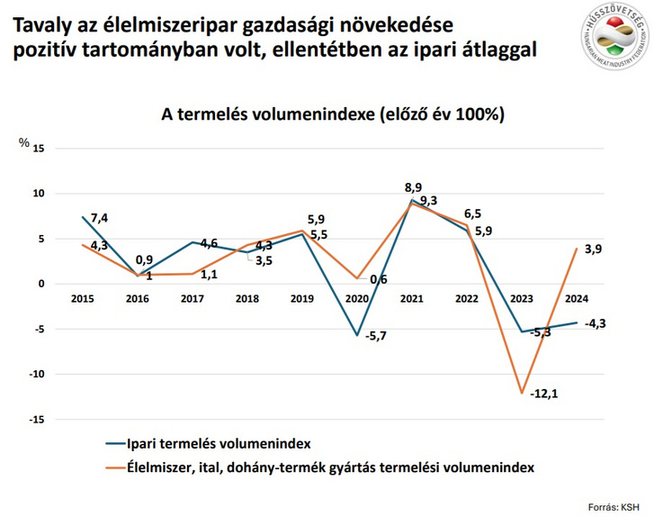 termelesi volumen ipar elelmiszeripar ksh husszovetseg