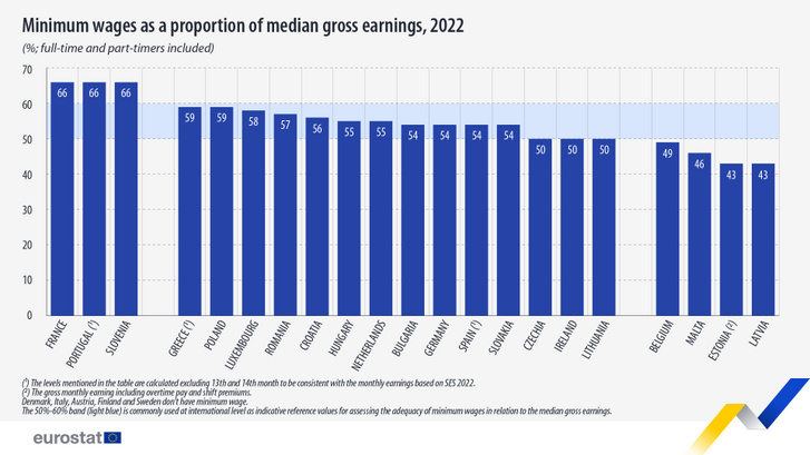 Forrás: Eurostat