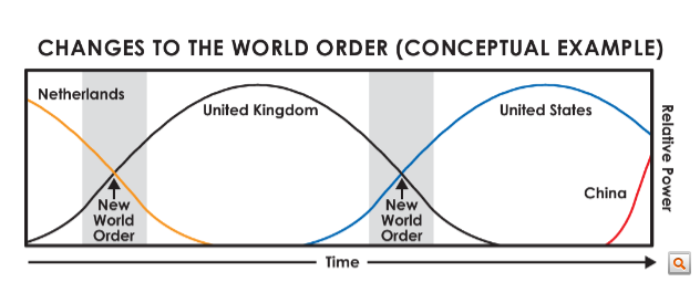 1. ábra: a világrend változásai (koncepcionális példa), Forrás: Ray Dalio, economicprinciples.org