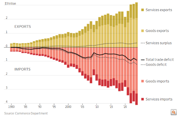 2. ábra: az USA külkereskedelmi egyenlegének alakulása, Forrás: The Wall Street Journal