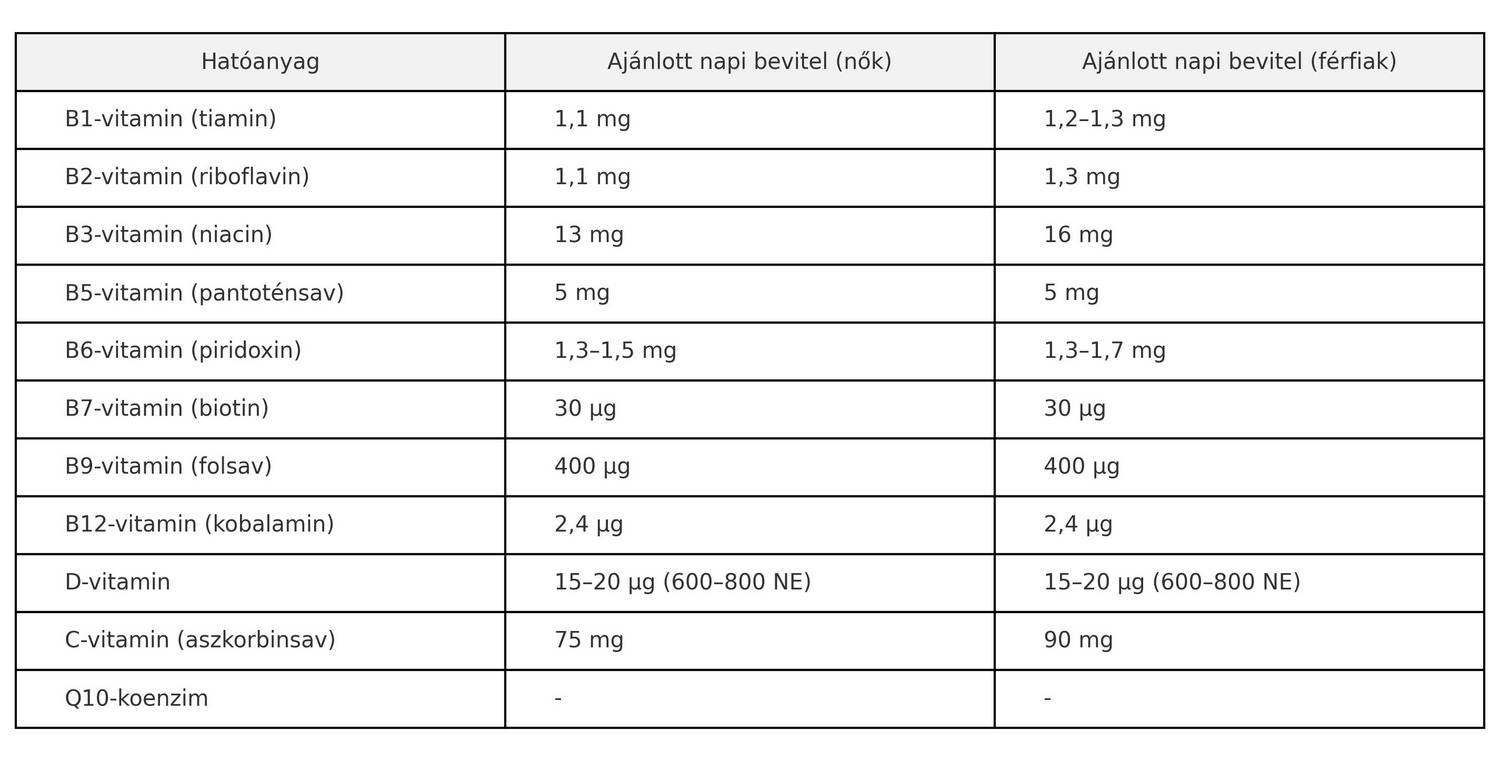 Milyen vitaminokat nem szabad este szedni 2