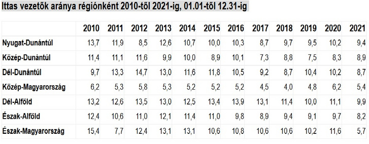 Látható, hogy 2012-ben, a szigorítás évében visszaesett az ittas sofőrök aránya, utána viszont megfigyelhető a visszapattanás is. Adatok és kép: Autoklub.hu