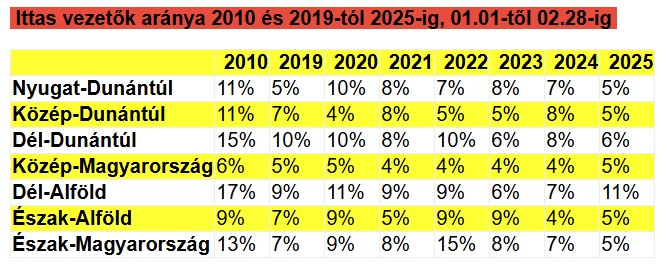 2025-re valemelyest beérett a szigor hatása, de a zéró tolerancia még mindig nem képes zéró elkövetést indukálni. Adatok és kép: Autoklub.hu