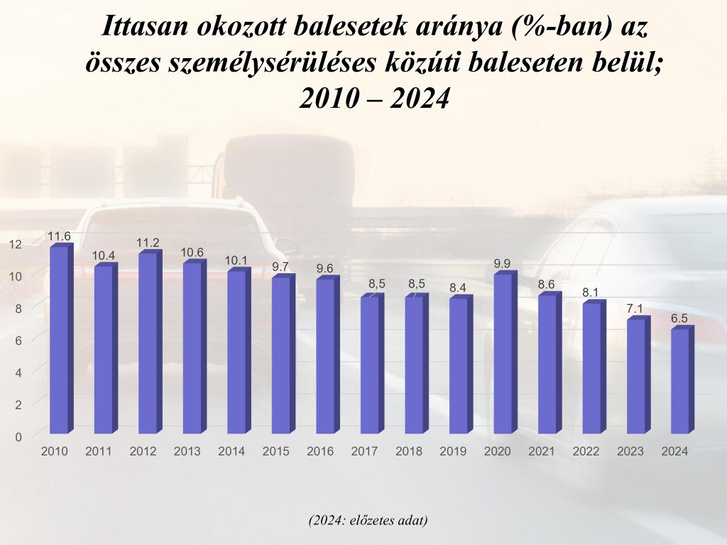 2024-ben összesen 828 fő okozott személysérüléses közúti balesetet ittas állapotban, ez 20,4 százalékos csökkenésnek felel meg. Az adatok alakulása azt jelzi, hogy első alkalommal esett 1000 alá az ittasan okozott balesetek száma és a 2024. évet az ittasan okozott közúti balesetek száma terén az eddigi legkedvezőbb esztendőként könyvelhetjük el a hazai baleseti statisztikai adatgyűjtés fennállása óta. Kép és adat: FB/KRESZvaltozas