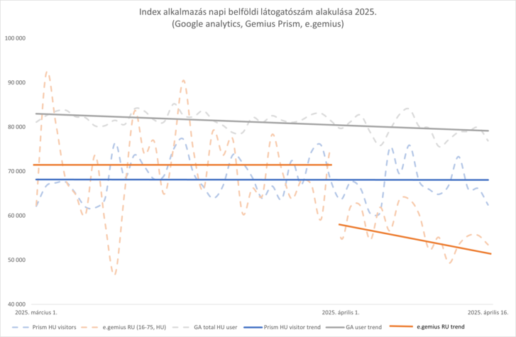 Az Index alkalmazásának napi látogatottsága 2025. március 1. és április 16. között: a Google Analytics magyarországi total user adatsora nem mutat jelentős változást, a Gemius Prism magyarországi visitor adatai is egyenletesen alakulnak, viszont az e.gemius mérésében a 16 és 75 év közötti, magyarországi egyedi látogatószámában fordulat következett be április elsején