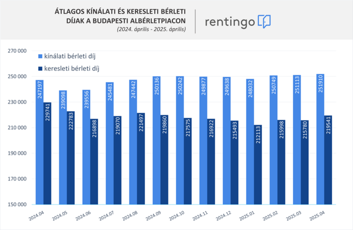 rentingo tovabb stabilizalodott a budapest alberletpiac 250507.p