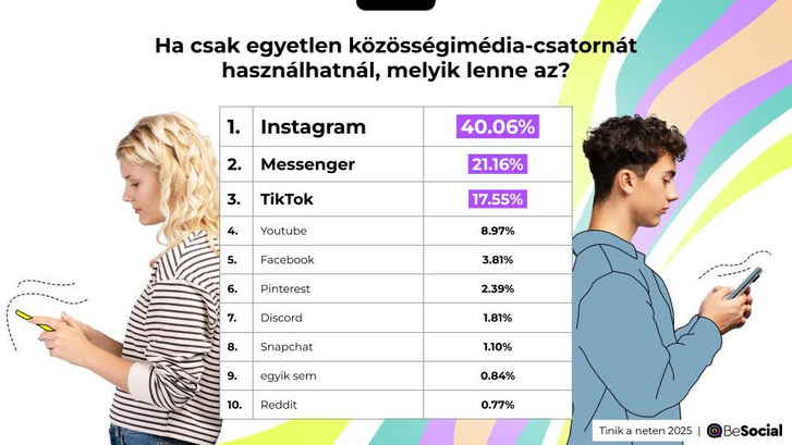 A tinik körében legnépszerűbb közösségimédia-csatornák