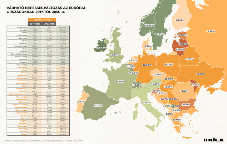 Várható népességváltozás az európai országokban 2017-től 2050-ig