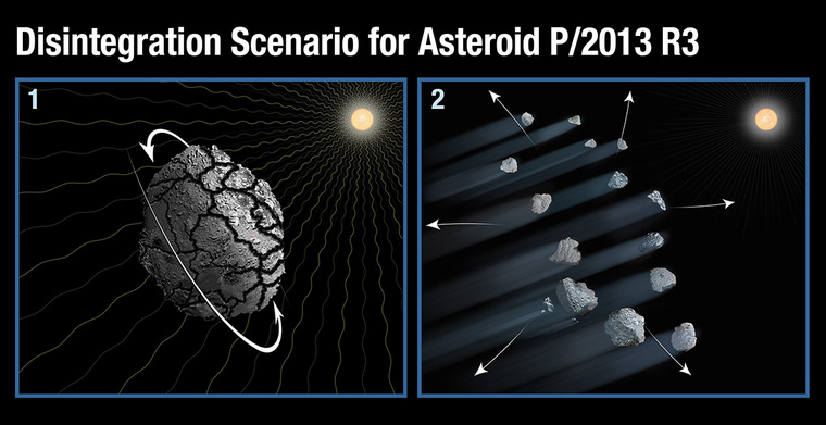 A P/2013 R3 (Catalina-PANSTARRS) kisbolygó szétesésének oka a YORP-hatás következtében történt “felpörgés&rdquo;, a túl gyors tengely körüli forgás lehetett. A lazán összetartott kis égitest így könnyen darabjaira eshetett. (STScI-2014-15).