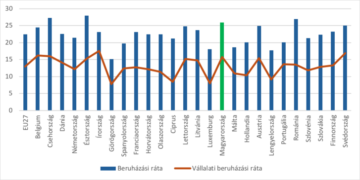 GDP-arányos nemzetgazdasági és vállalati beruházási ráta alakulása (százalék, 2023).