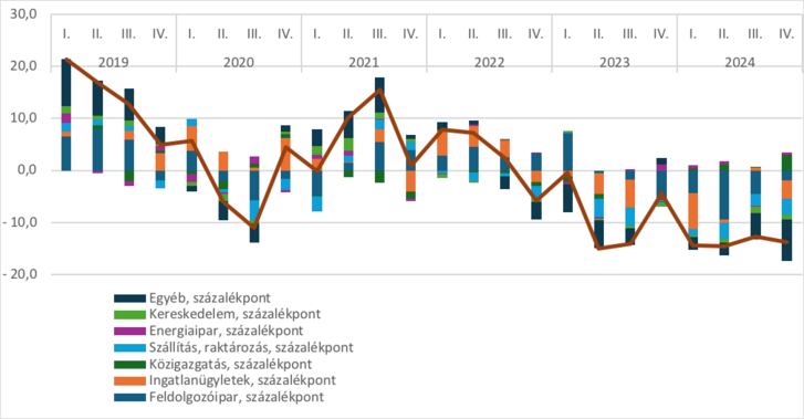 A nemzetgazdasági beruházások volumenváltozásához való hozzájárulás nemzetgazdasági ágazat szerint (százalékpont).