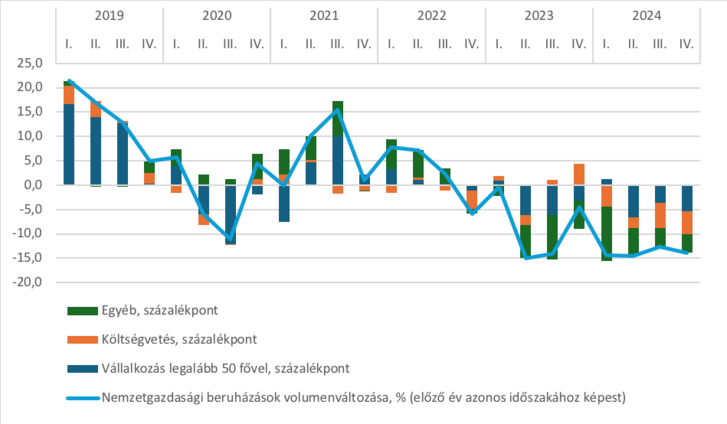 3. ábra: A nemzetgazdasági beruházások volumenváltozásához való hozzájárulás gazdálkodási forma szerint (százalékpont).