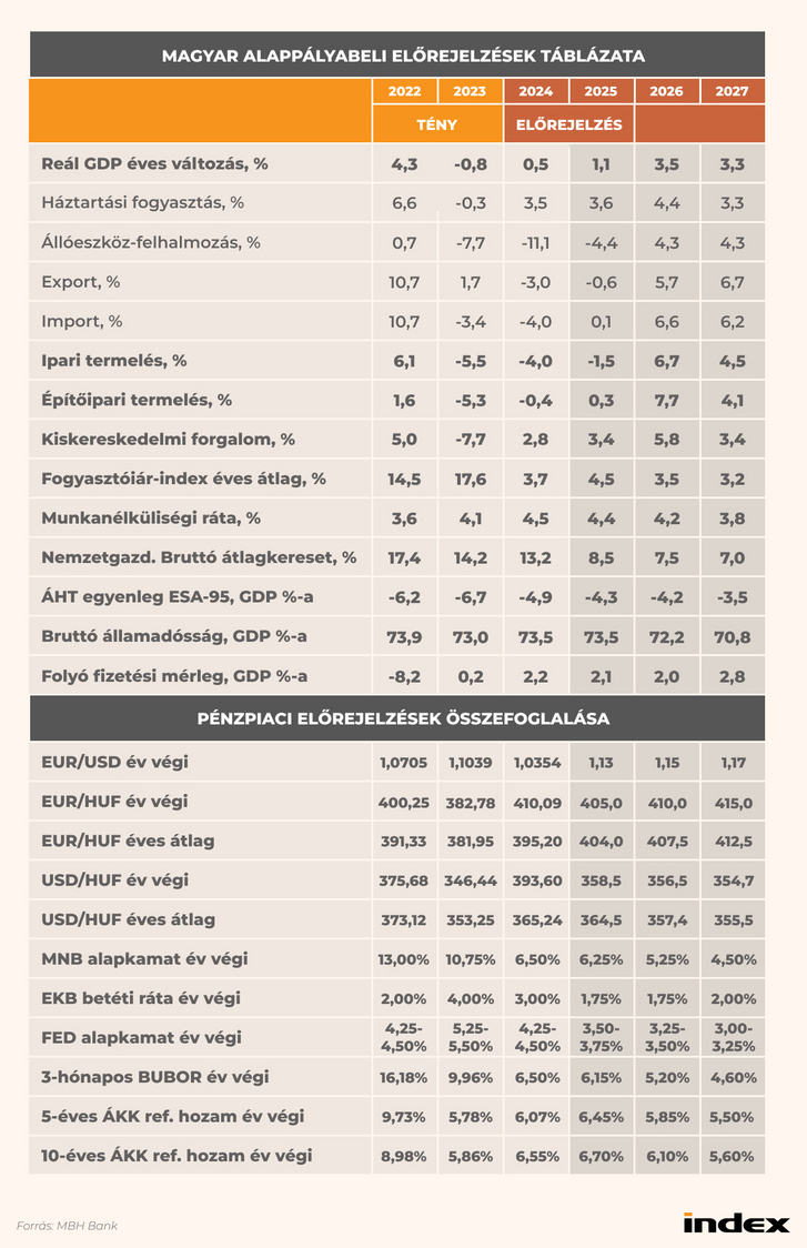 Magyar alappályabeli előrejelzések táblázata