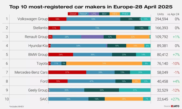 Top 10 OEMs Europe April 2025.webp