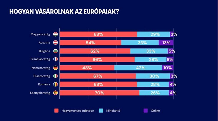 A felmért 8 ország offline és online vásárlási szokásai