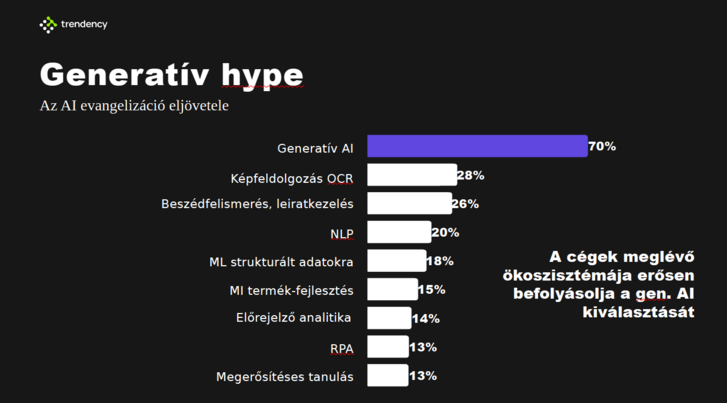 A generatív AI hozta meg igazán a mesterséges intelligencia népszerűségét