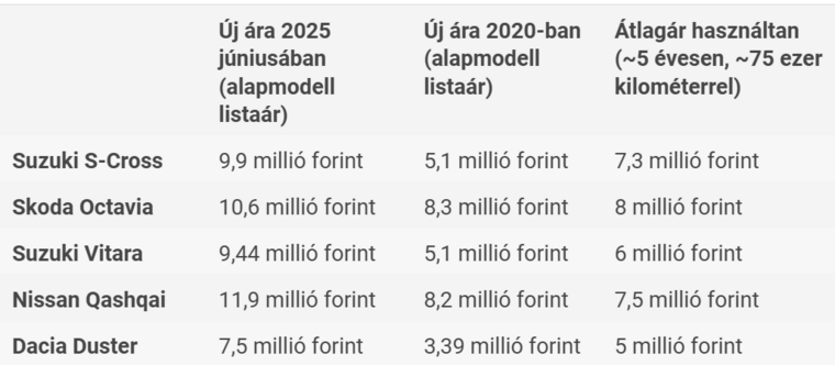 Ennyit drágultak a magyarok kedvenc új autói öt év alatt. (Fotó: vezess.hu)