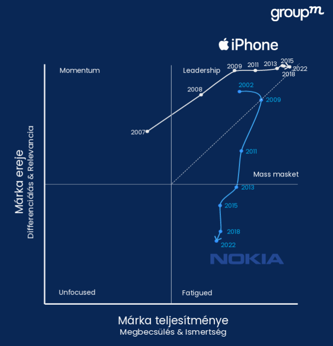 A Nokia és az iPhone életútja