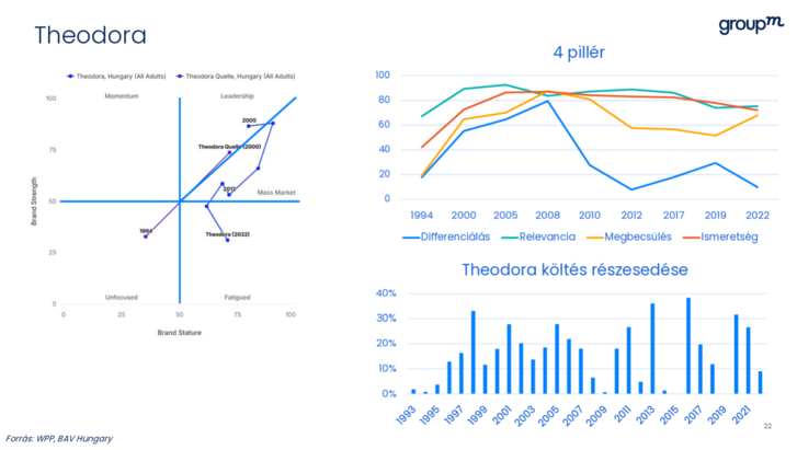 A Theodoránál szintén problémát jelentett a differenciálás hiánya