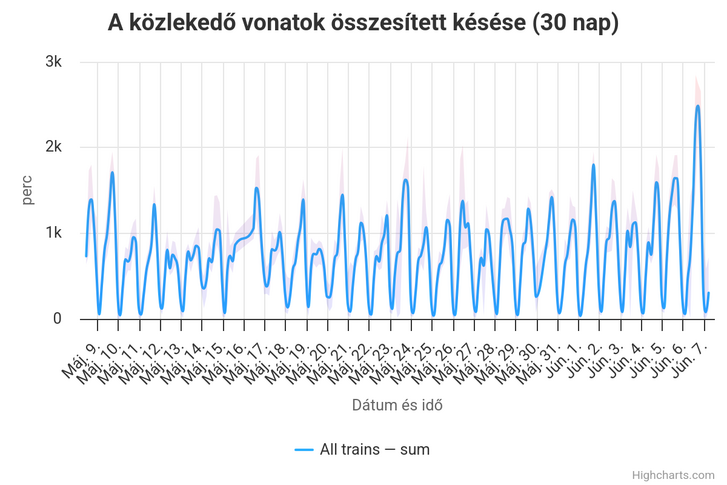A közlekedő vonatok összesített késése - Forrás: Máv-stat.info