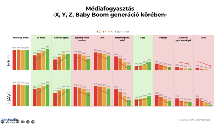 A Z generáció is néz tévét, illetve a boomerek is nagy arányban elérhetőek a közösségi médiában