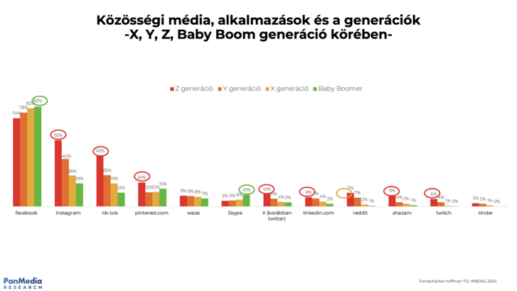 Azért a Z generáció 74 százaléka ránéz havonta a Facebookra is, 2024-ben majd kétszer annyian, mint a TikTok-ra