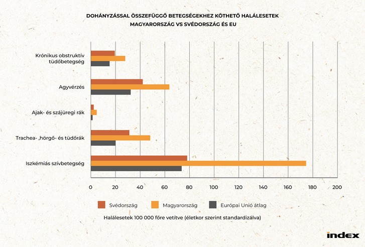 A Global Burden of Disease Survey független adatai is azt mutatják, hogy Svédországban az uniós átlagnál jóval kevesebb a dohányzáshoz köthető haláleset, beleértve a krónikus obstruktív tüdőbetegséget (COPD), a stroke-ot, a különböző rákos megbetegedéseket és az ischaemiás szívbetegséget. Magyarország esetében az adatok messze meghaladják az uniós átlagot. Forrás: Institute for Health Metrics and Evaluation