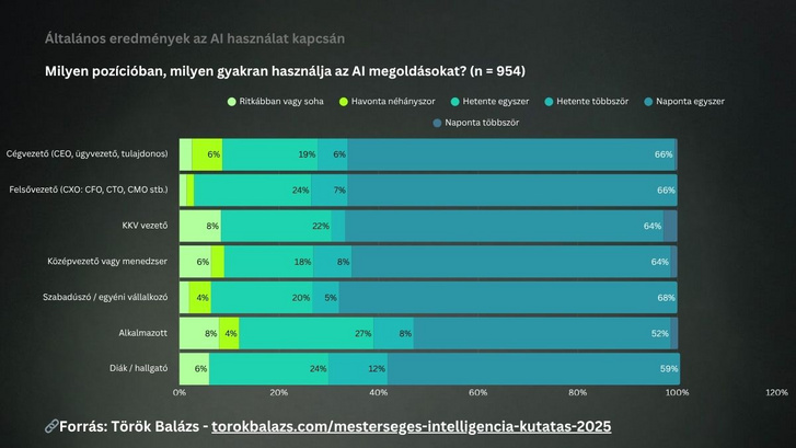 A többség napi szinten használja az AI-t